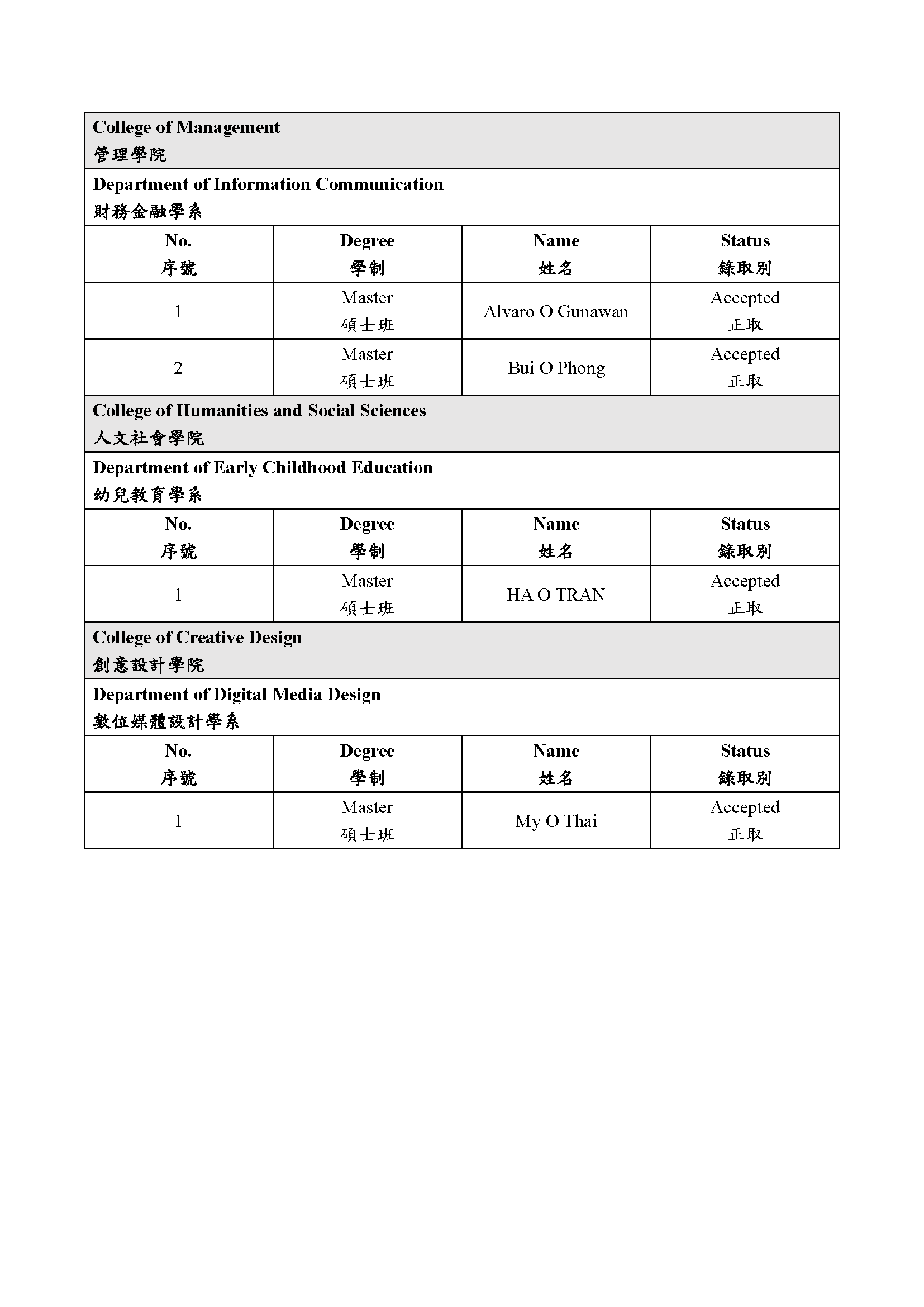 114-2春季班 錄取榜單 Asia University International Admission list for spring semester 2026_頁面_2